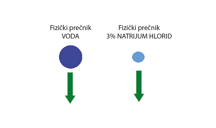 ilustracija fizickih precnika vode i natrijum hlorida