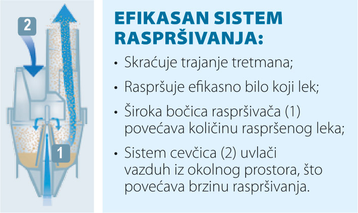 slika koja objasnjava efikasan sistem rasprsivanja kod inhalatora