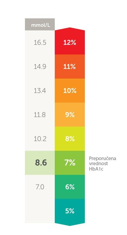 veza izmedju hba1c i prosečne vrednosti nivoa glukoze u krvi