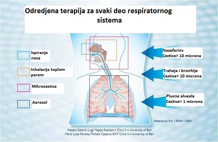 inhalaciona-terapija